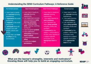 Curriculum Pathways for SEND - BDSIP